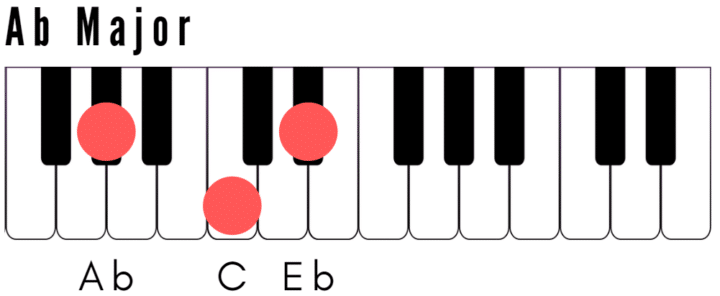 A Flat Major Piano Chord