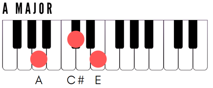 A Major Chord on Piano