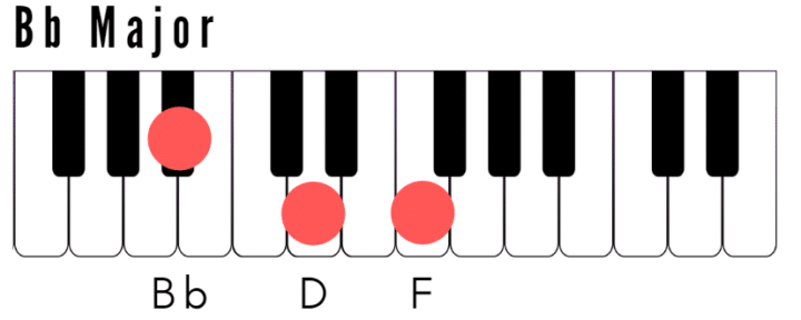 B Flat Major Chord on Piano