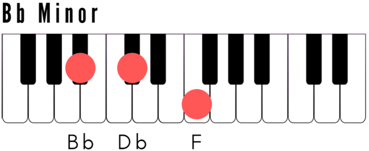 B Flat Minor Chord on Piano