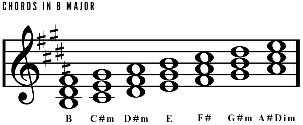Chords in B Major