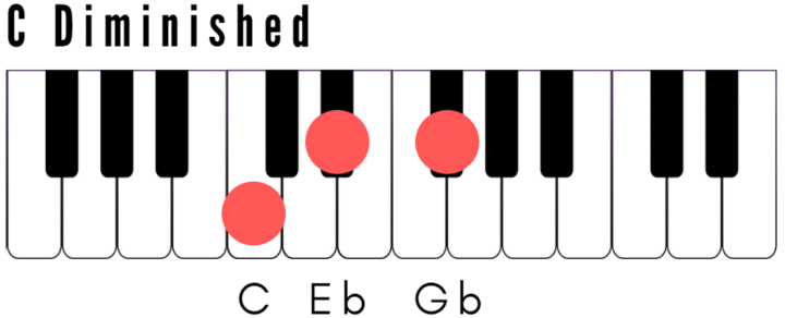 C Diminished Piano Chord