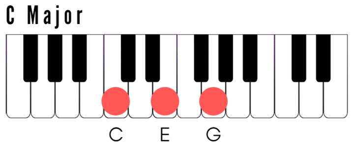 C Major Chord on Piano