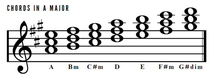 Chords in A Major scale