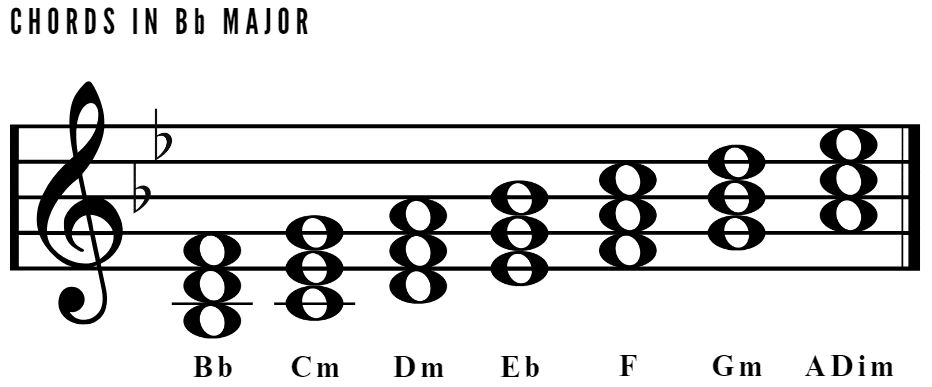 Chords in B Flat Major