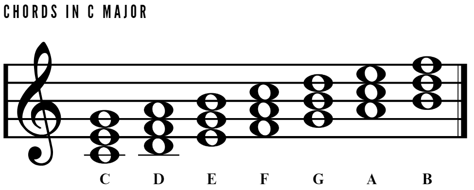 Chords in C Major