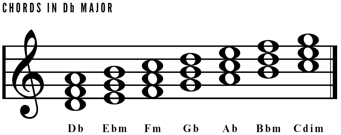 Chords in D Flat Major