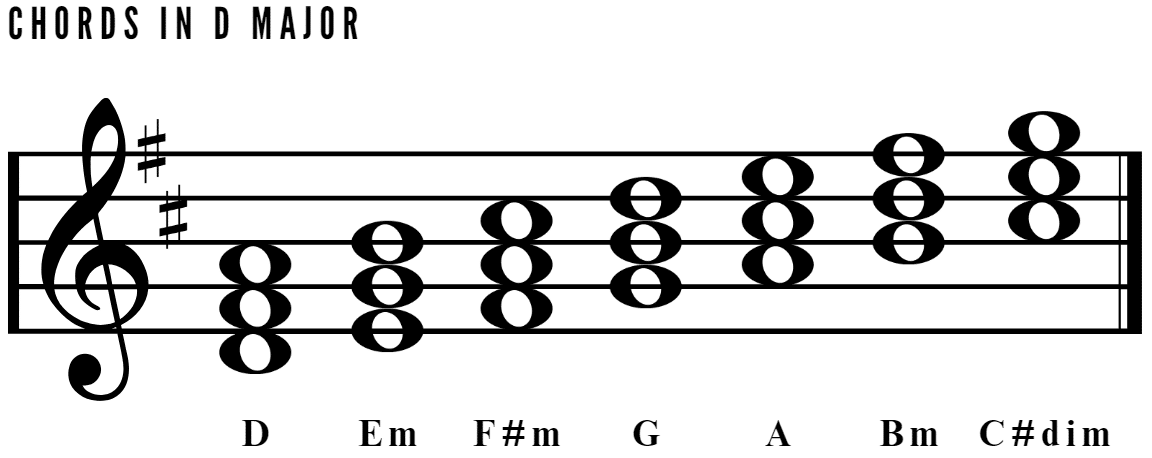 Chords in D Major