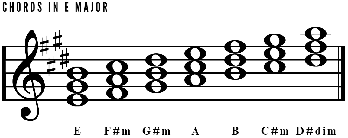 Chords in E Major