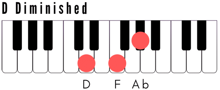 D Diminished Piano Chord