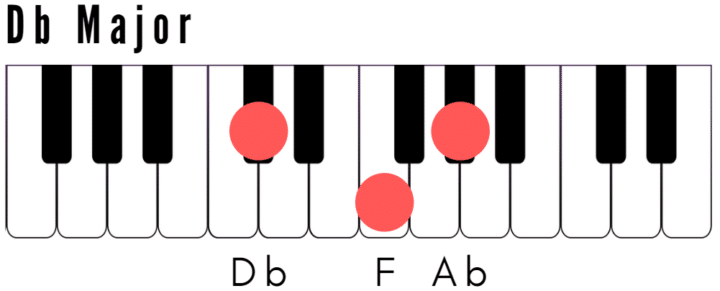 D Flat Major Piano Chord