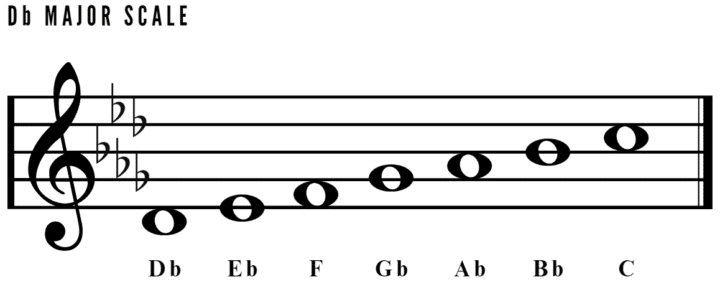 D Flat Major Scale Sheet Music