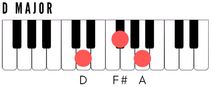 D Major Piano Chord