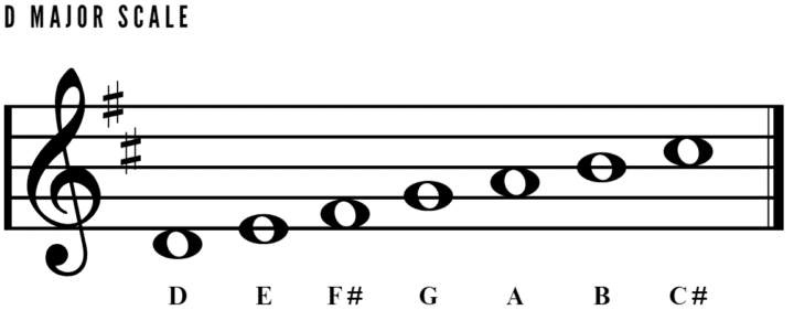 D Major Scale on Sheet Music