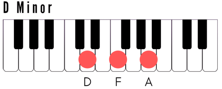 D Minor Chord on Piano