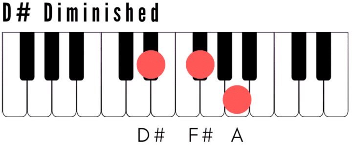 D Sharp Diminished Piano Chord