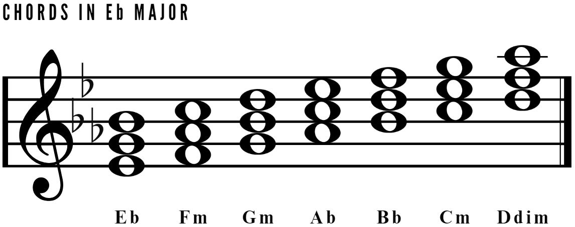 E Flat Major Chords