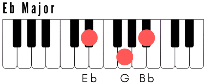 E Flat Major Chord on Piano