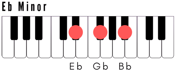 E Flat Minor Chord on Piano