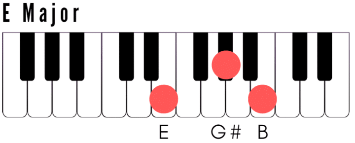 E Major Chord on Piano