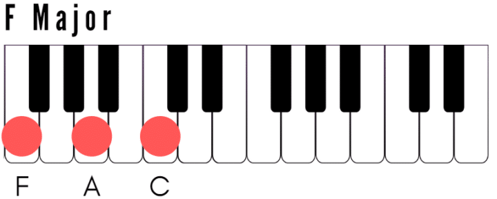 F Major Chord on Piano