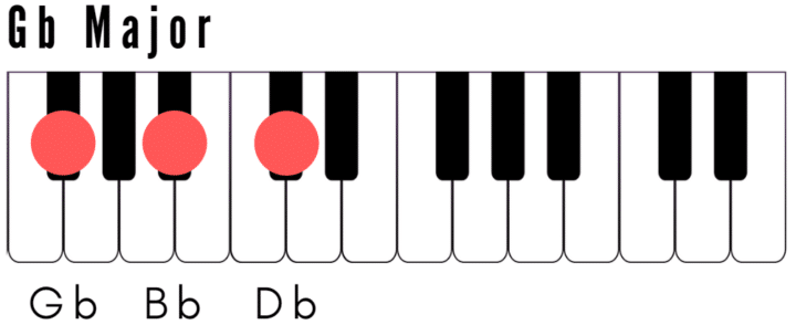 G Flat Major Piano Chord